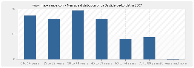 Men age distribution of La Bastide-de-Lordat in 2007